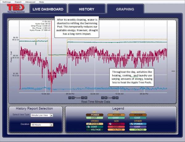 Chart of Energy Use Showing Weekly Pool Cleaning